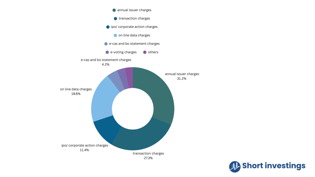 CDSL Business Model; 6 major sources of revenue, Expenses, Risk and challenges