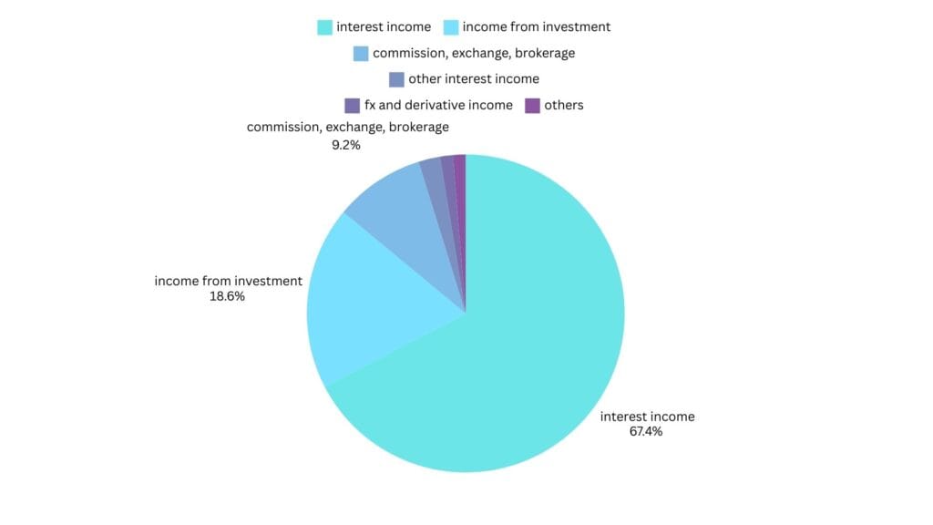 HDFC bank business model; Revenue, expense and positive and negative factor of business