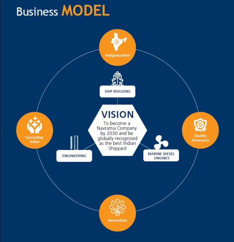 GRSE business model; How GRSE makes the revenue, expenses and future prospect