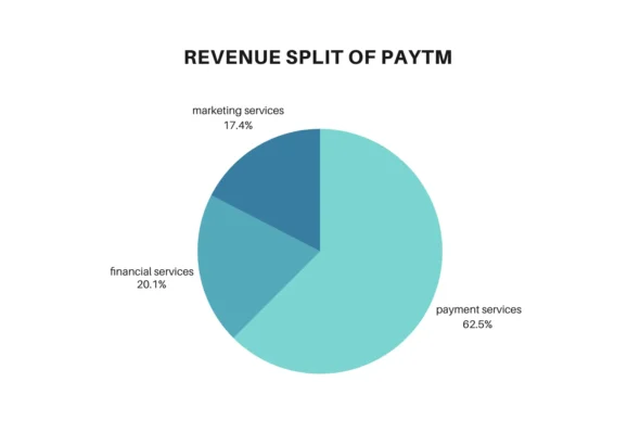 Paytm business model; How Paytm make money, expenses, Core business , future perspective