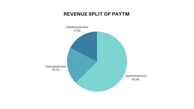 Paytm business model; How Paytm make money, expenses, Core business , future perspective