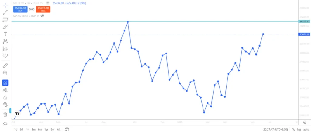 Nifty Outlook 26,300 Bulls Eye Fresh All-Time Highs