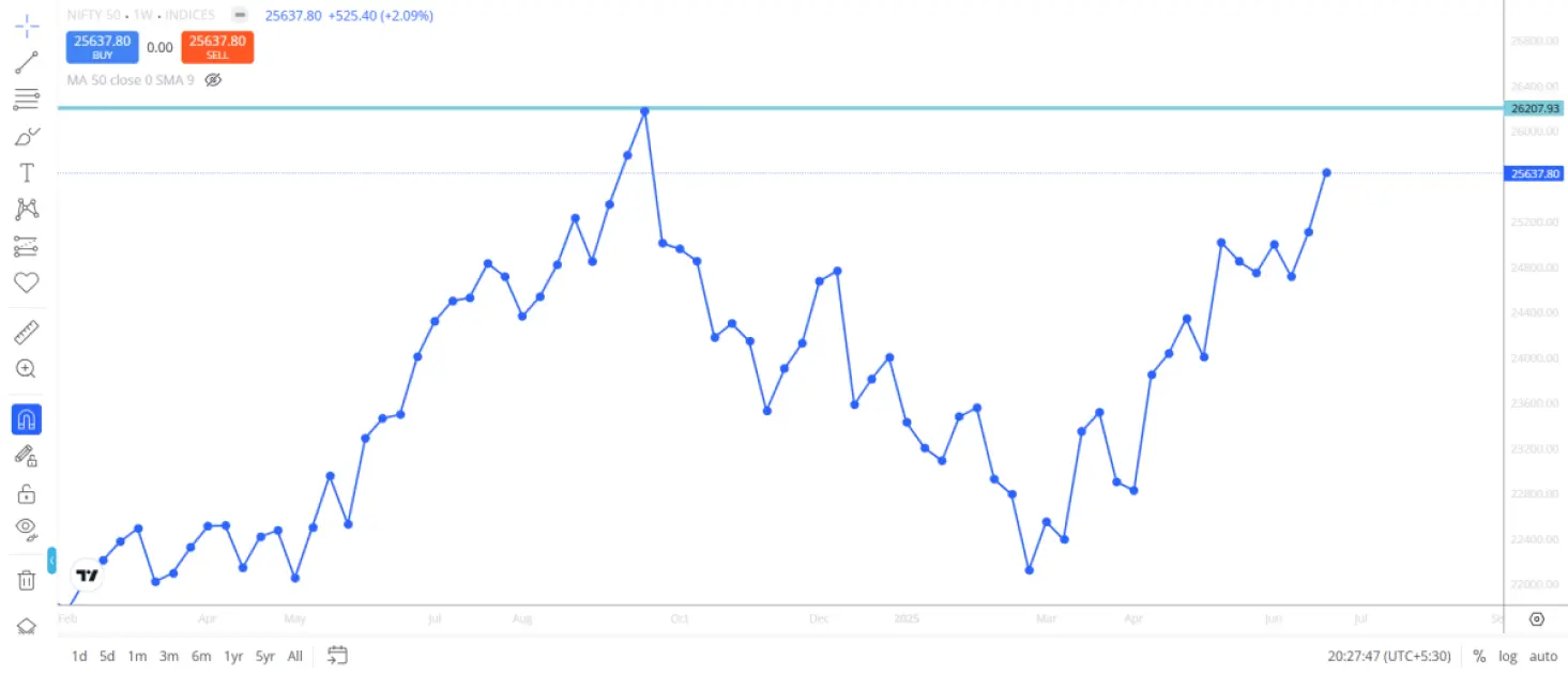 Nifty Outlook 26,300 Bulls Eye Fresh All-Time Highs