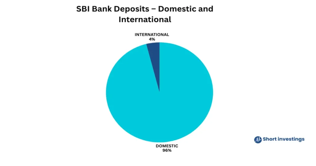 SBI business model; Revenue, Deposit growth and sustainability in 2025
