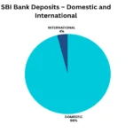 SBI business model; Revenue, Deposit growth and sustainability in 2025