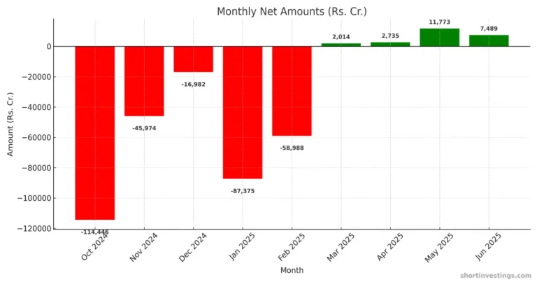 FII Becomes Net Buyer in June, Marking Fourth Consecutive Month of Buying