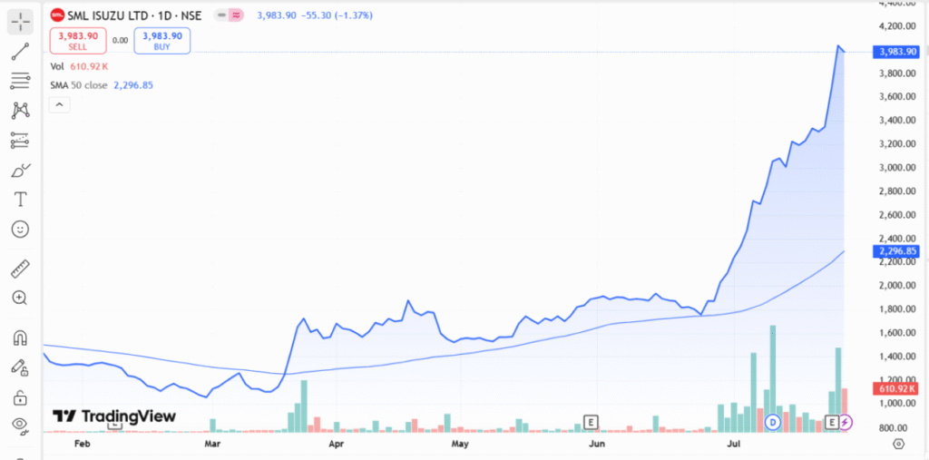 This Stock Has Risen Over 140% in Just One Month – Here's the Full Analysis