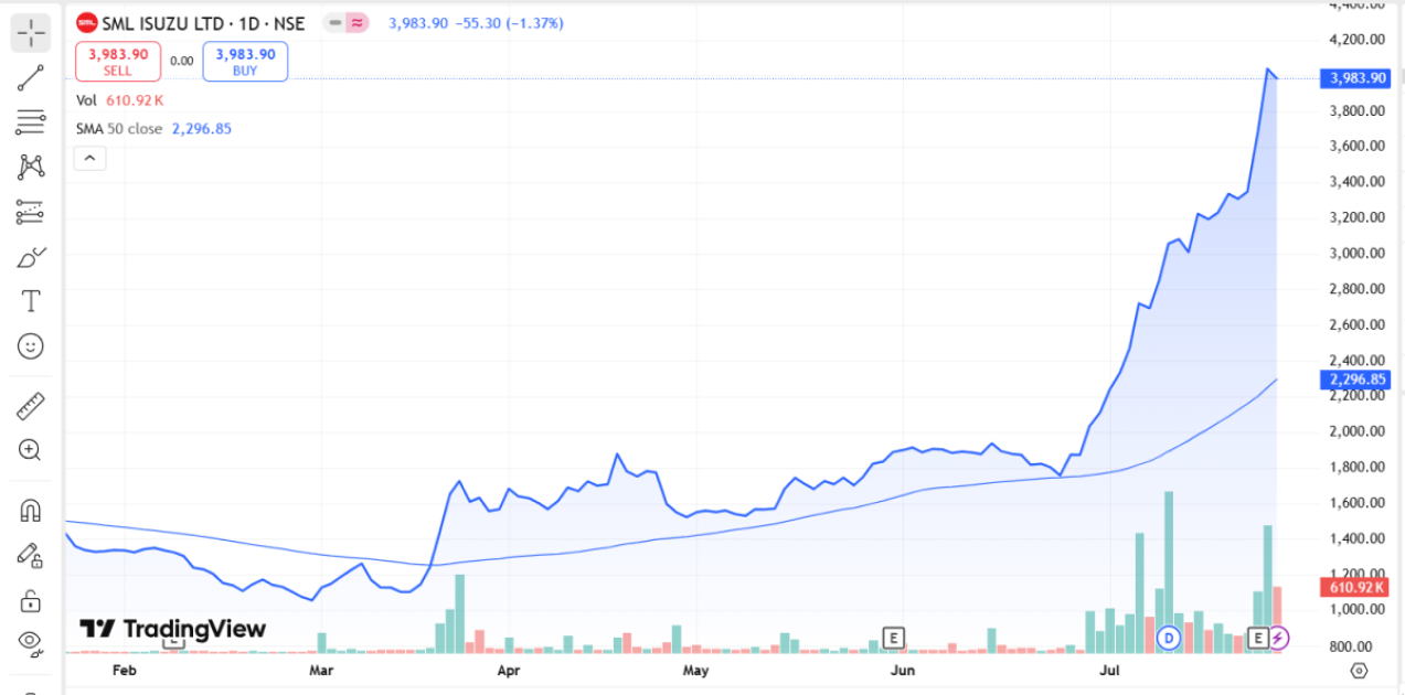 This Stock Has Risen Over 140% in Just One Month – Here's the Full Analysis