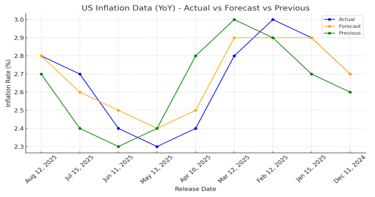 US Inflation Data Ahead – Key Focus for Markets and Policymakers