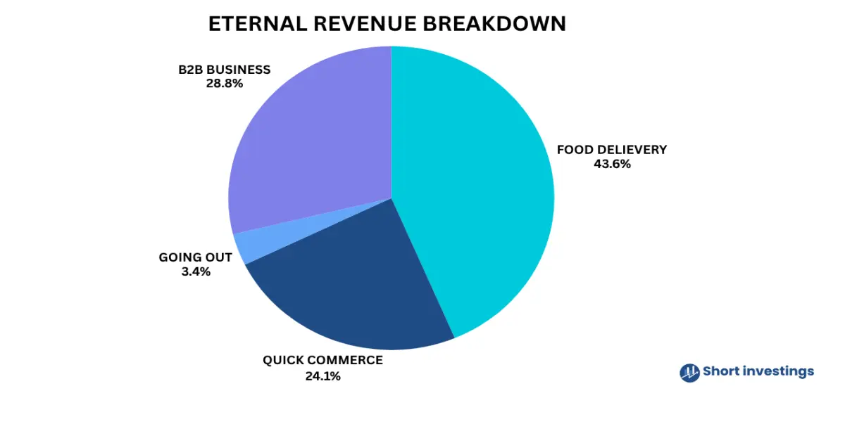 Eternal Business : Food Delivery, Quick Commerce, Entertainment & B2B Supplies