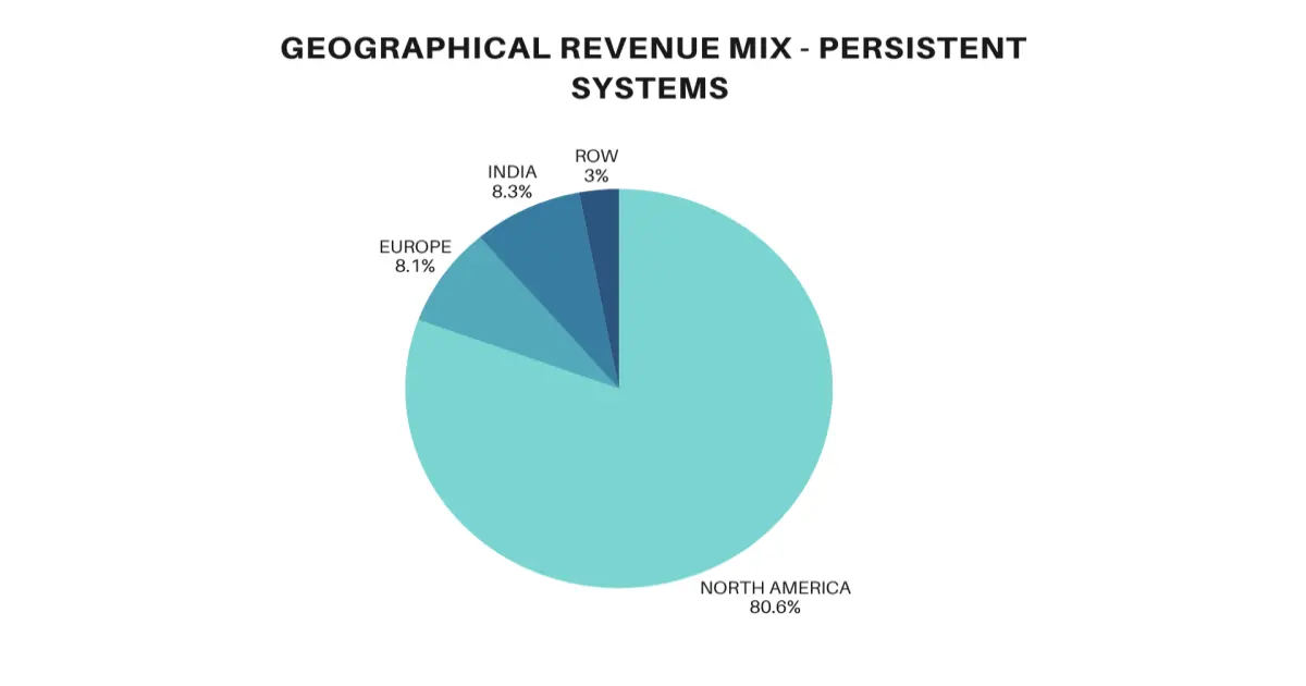 Persistent Systems business Analysis