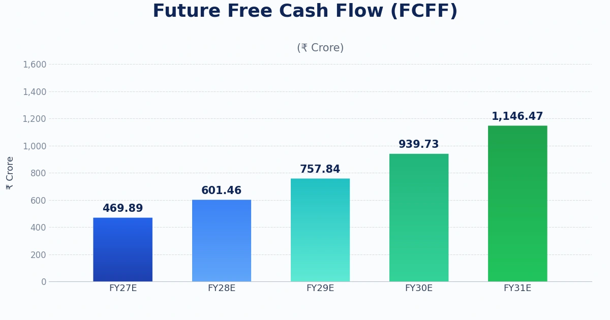 Moneyview IPO – DCF Valuation Analysis