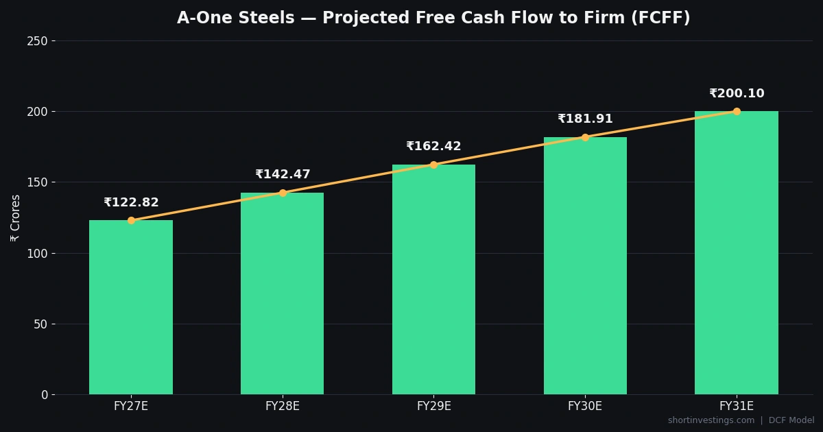 Valuation Analysis of A-One Steels – What Should Be Ideal as per DCF Analysis